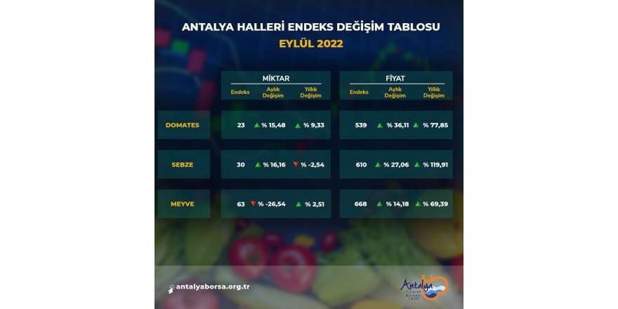 Antalya Ticaret Borsası Eylül Hal Endeksini Açıkladı